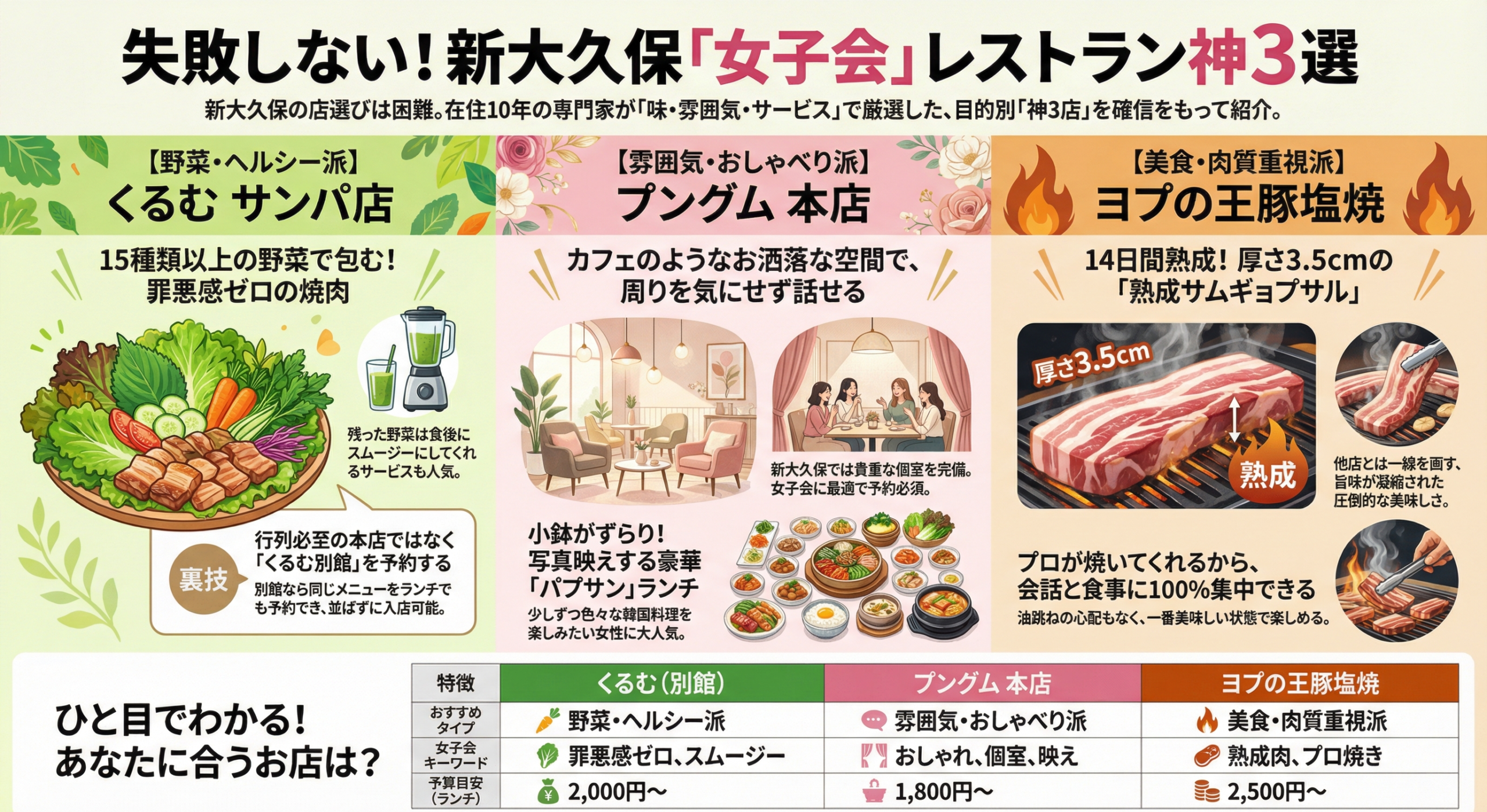 【高評価だけ】新大久保の韓国料理人気店|口コミで選ぶ3軒